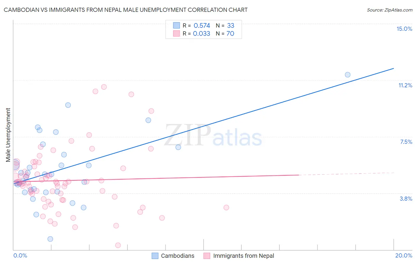 Cambodian vs Immigrants from Nepal Male Unemployment