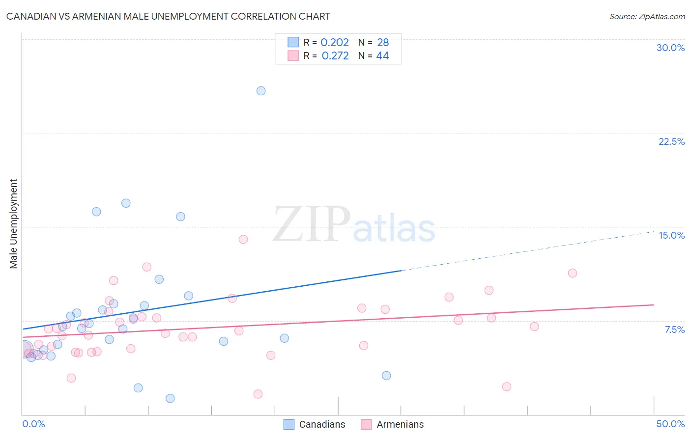 Canadian vs Armenian Male Unemployment