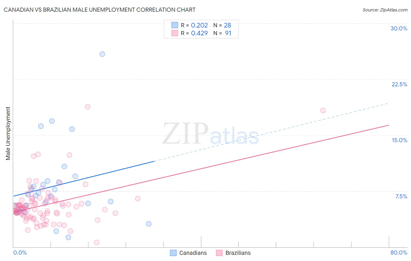 Canadian vs Brazilian Male Unemployment