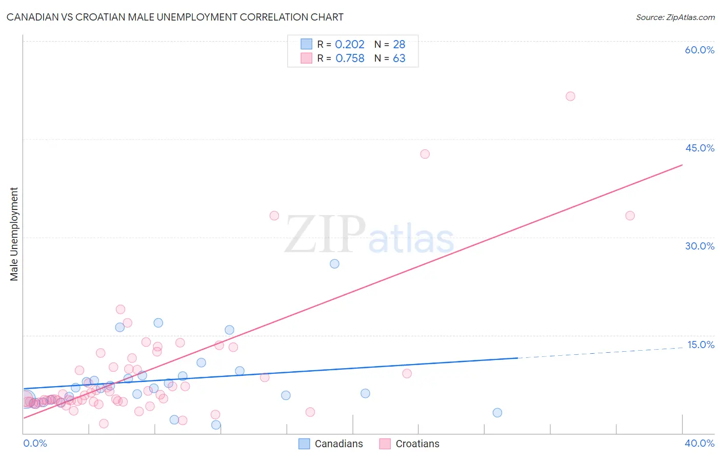 Canadian vs Croatian Male Unemployment