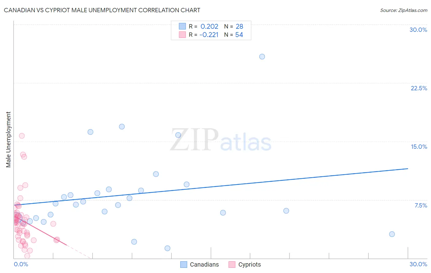 Canadian vs Cypriot Male Unemployment