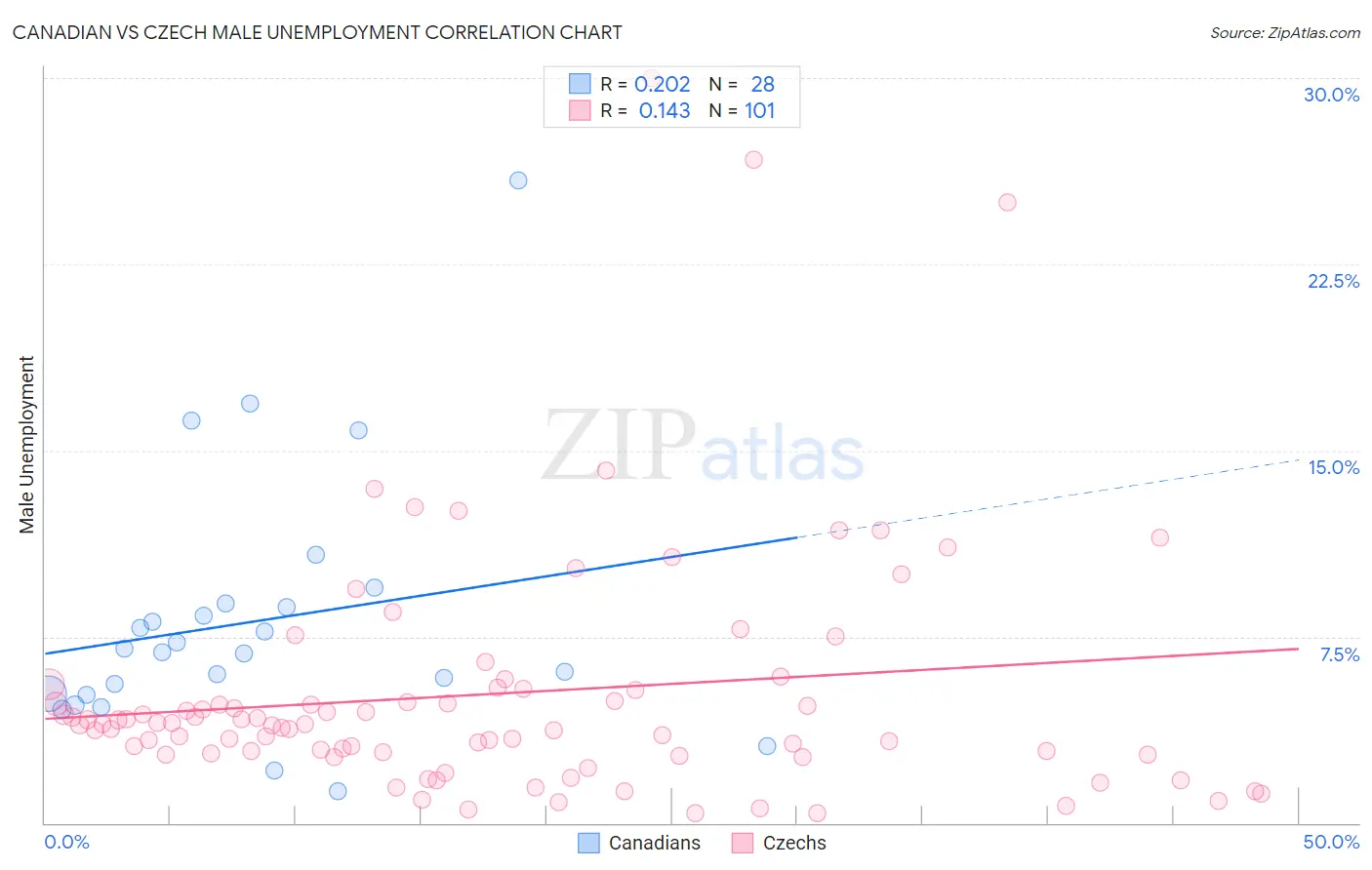 Canadian vs Czech Male Unemployment