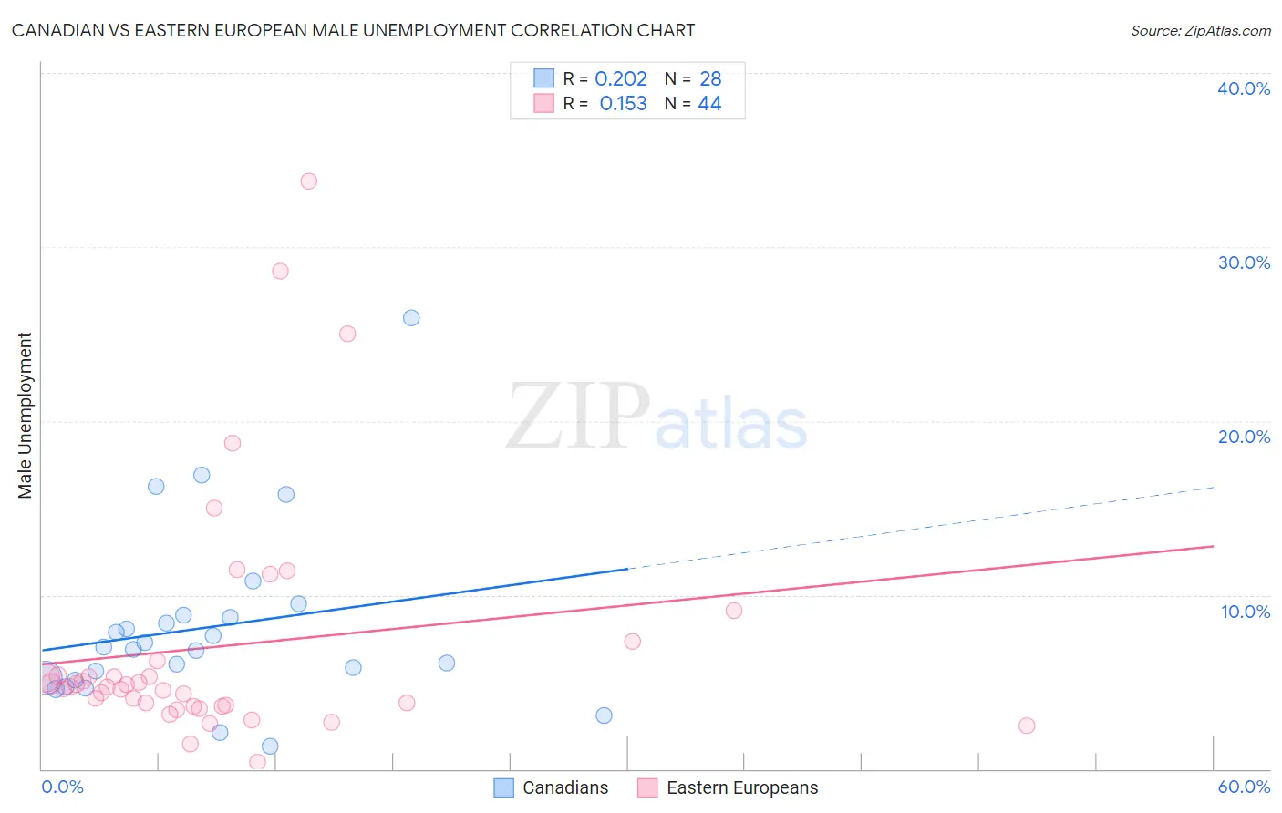 Canadian vs Eastern European Male Unemployment