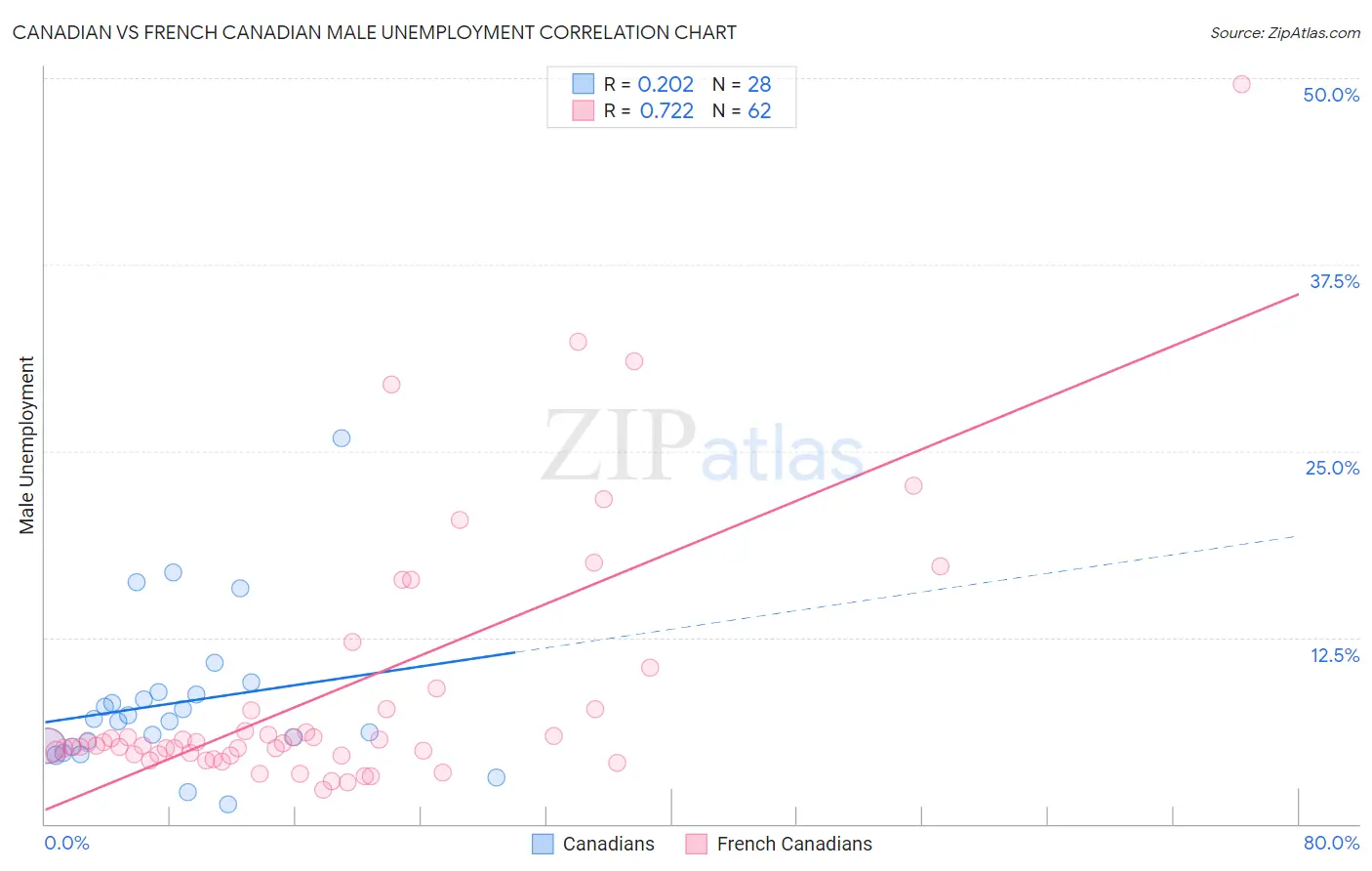 Canadian vs French Canadian Male Unemployment