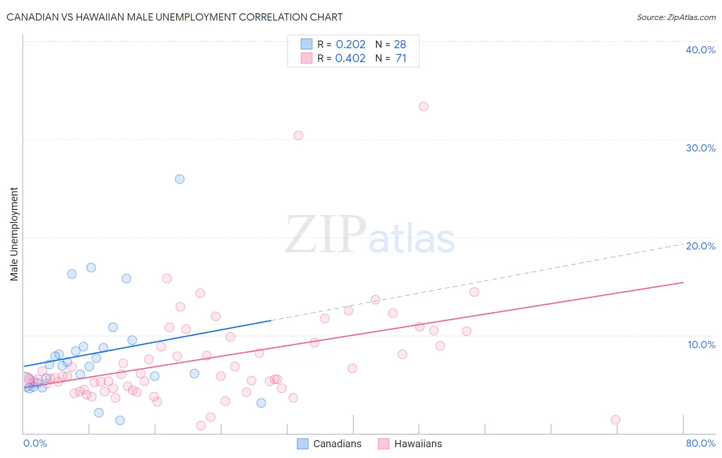 Canadian vs Hawaiian Male Unemployment