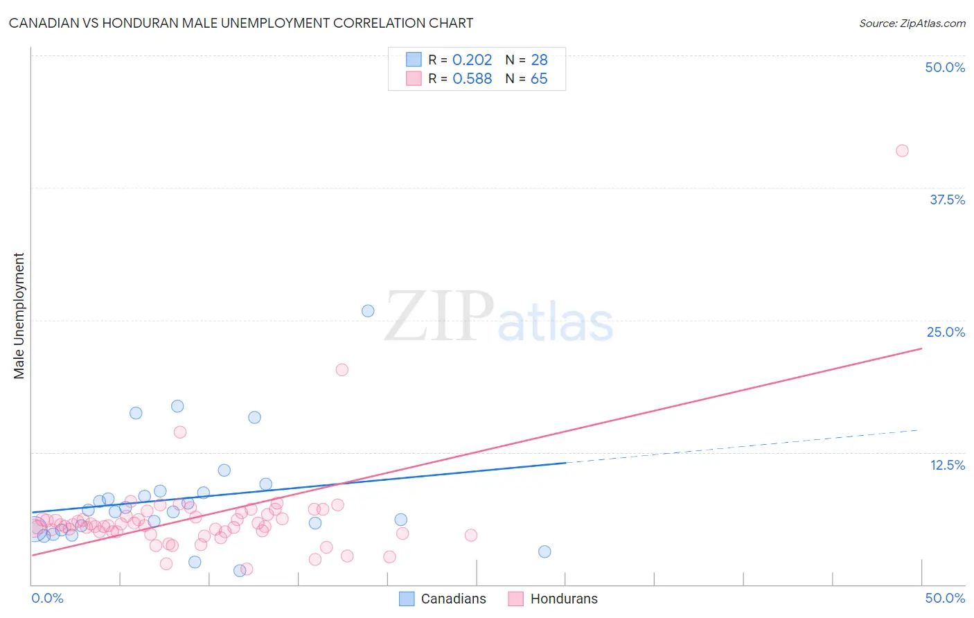 Canadian vs Honduran Male Unemployment