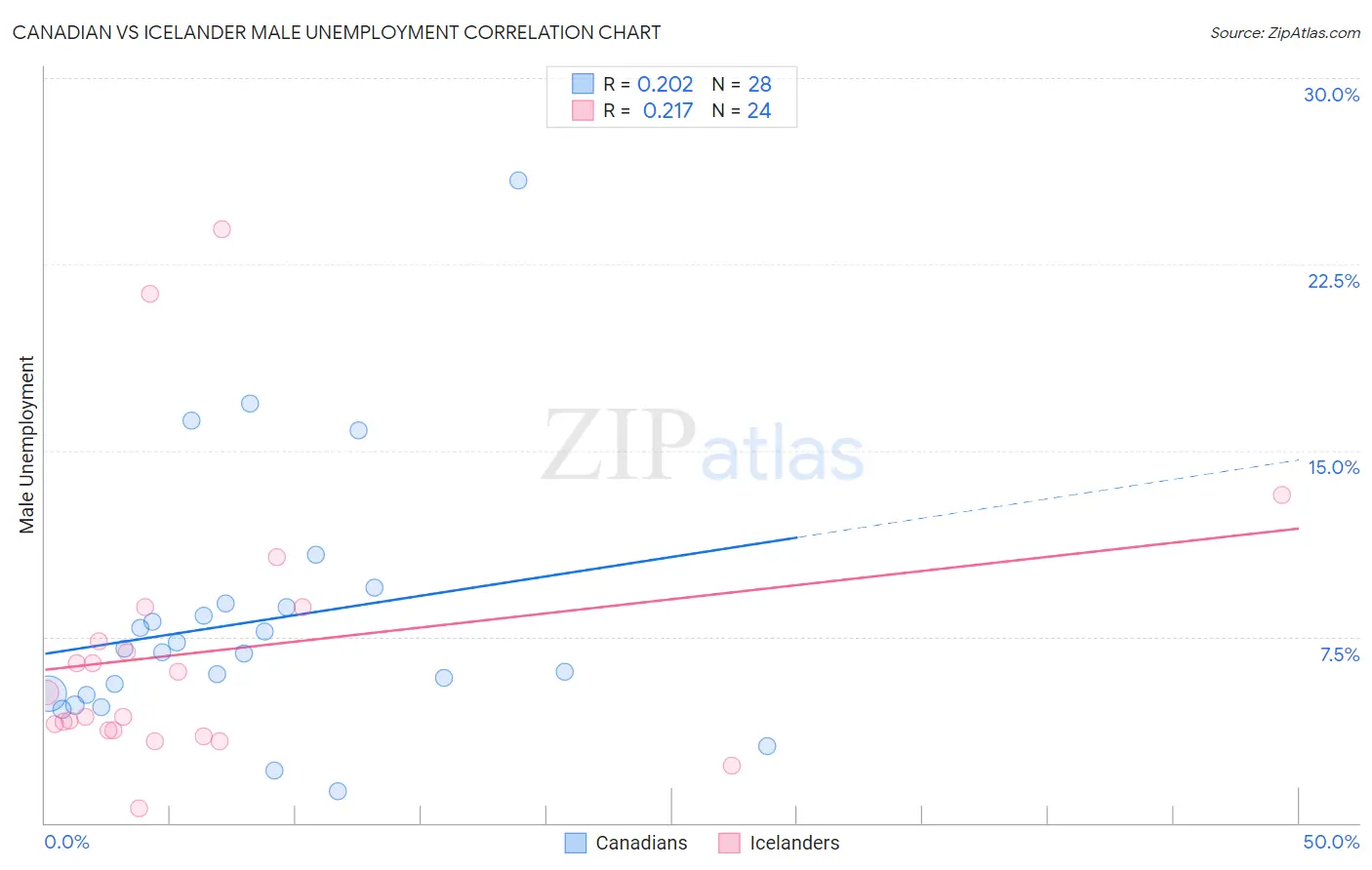 Canadian vs Icelander Male Unemployment