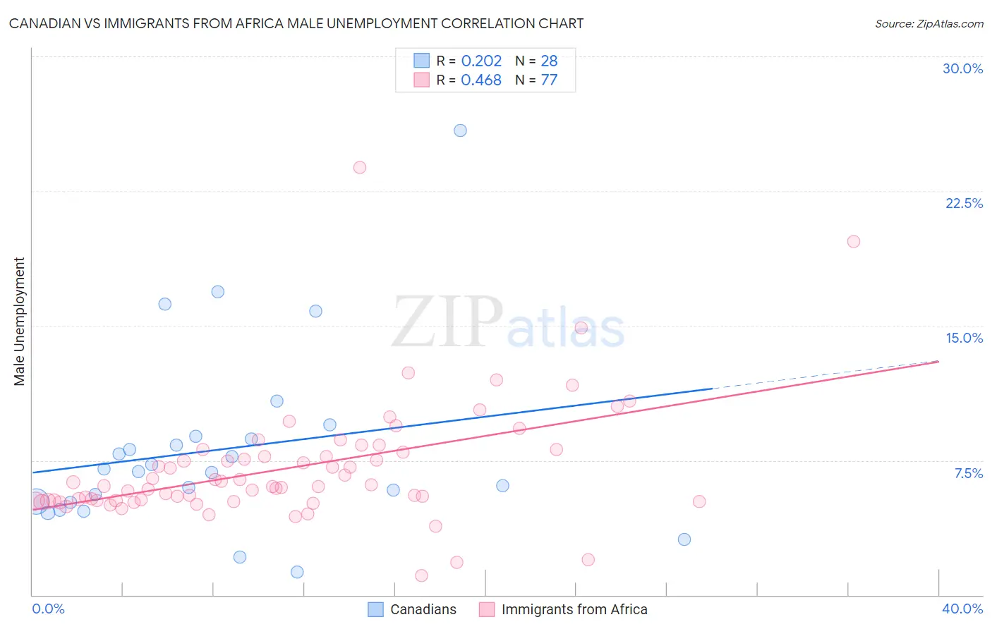 Canadian vs Immigrants from Africa Male Unemployment