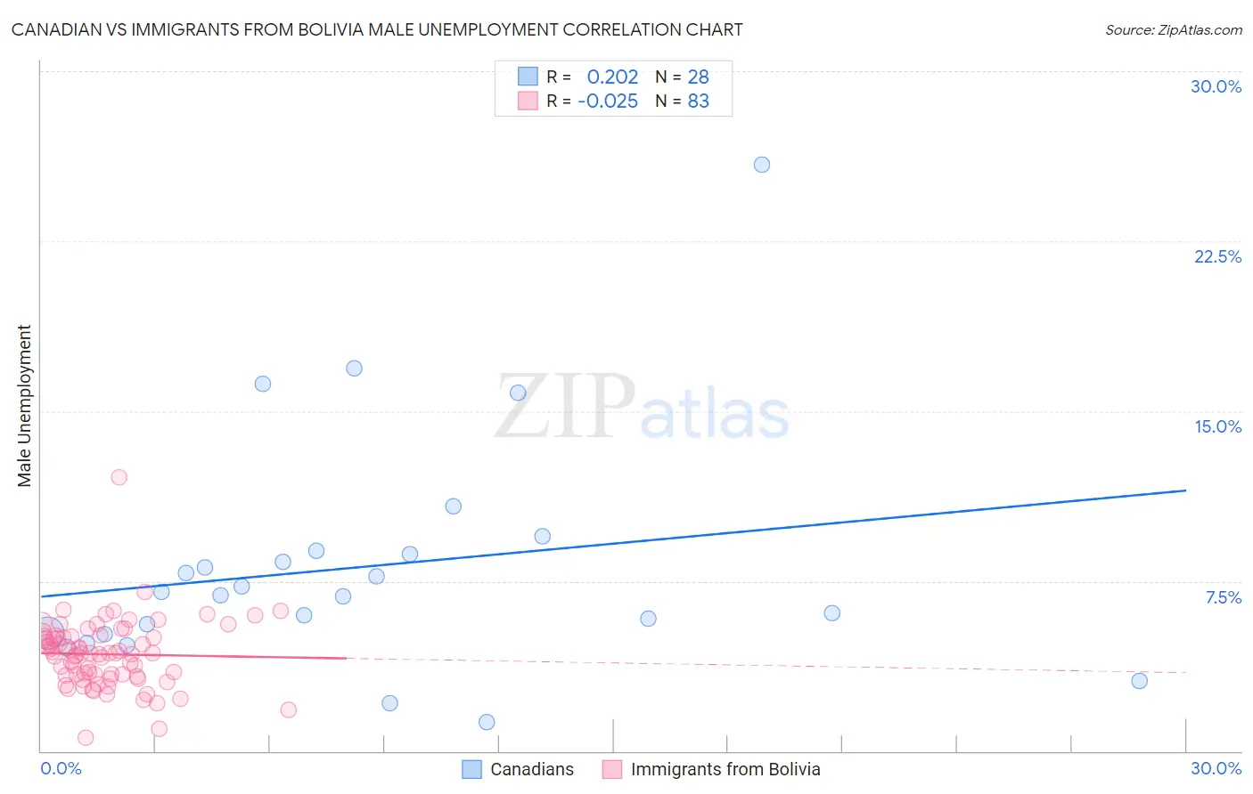 Canadian vs Immigrants from Bolivia Male Unemployment