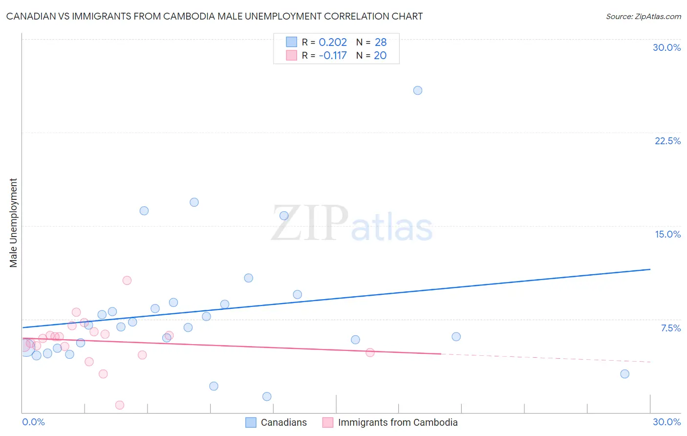 Canadian vs Immigrants from Cambodia Male Unemployment