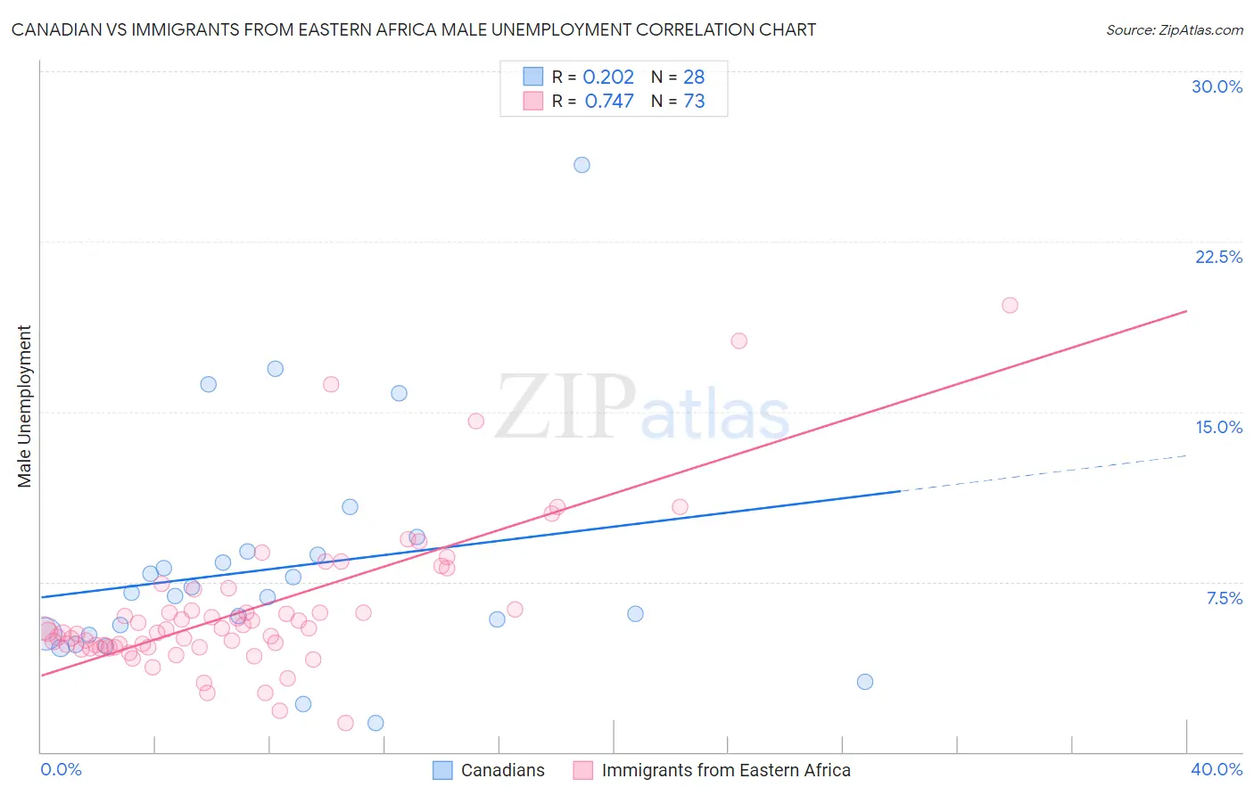 Canadian vs Immigrants from Eastern Africa Male Unemployment