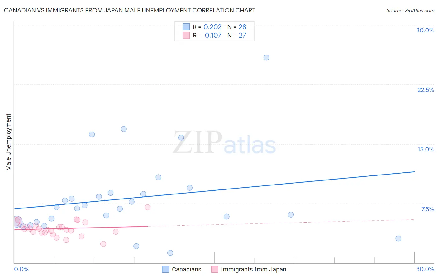 Canadian vs Immigrants from Japan Male Unemployment