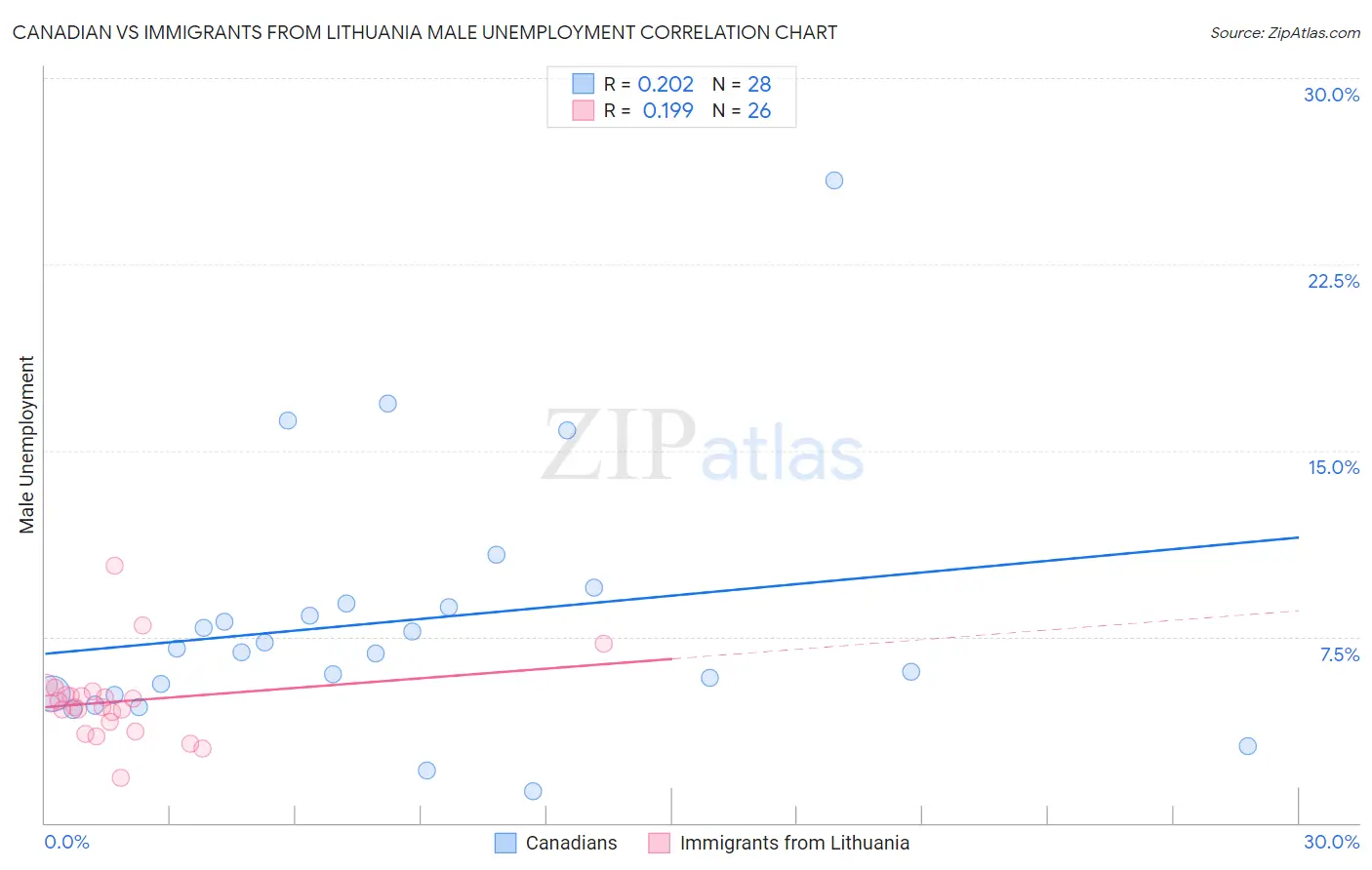 Canadian vs Immigrants from Lithuania Male Unemployment