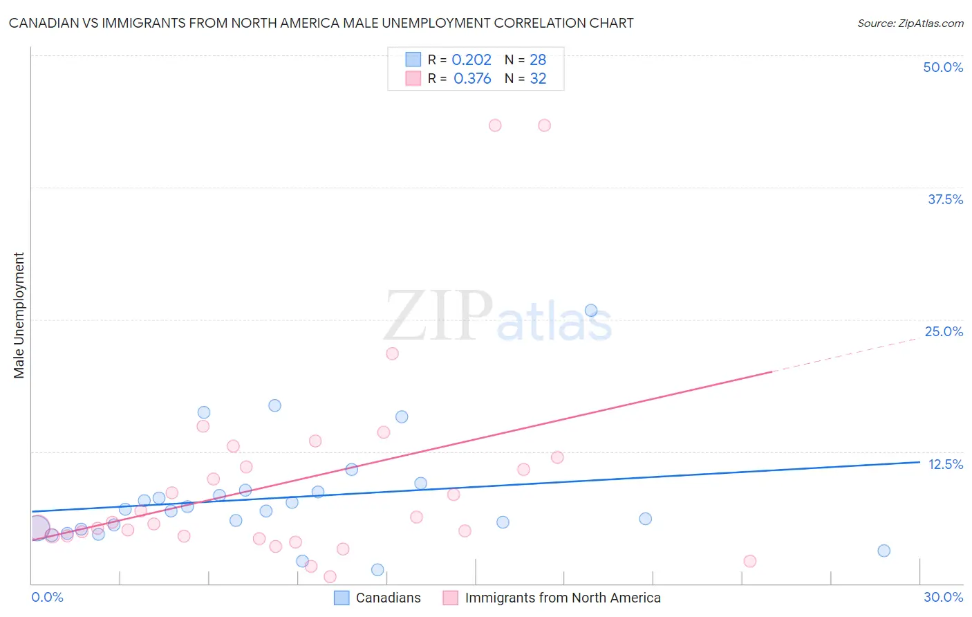 Canadian vs Immigrants from North America Male Unemployment