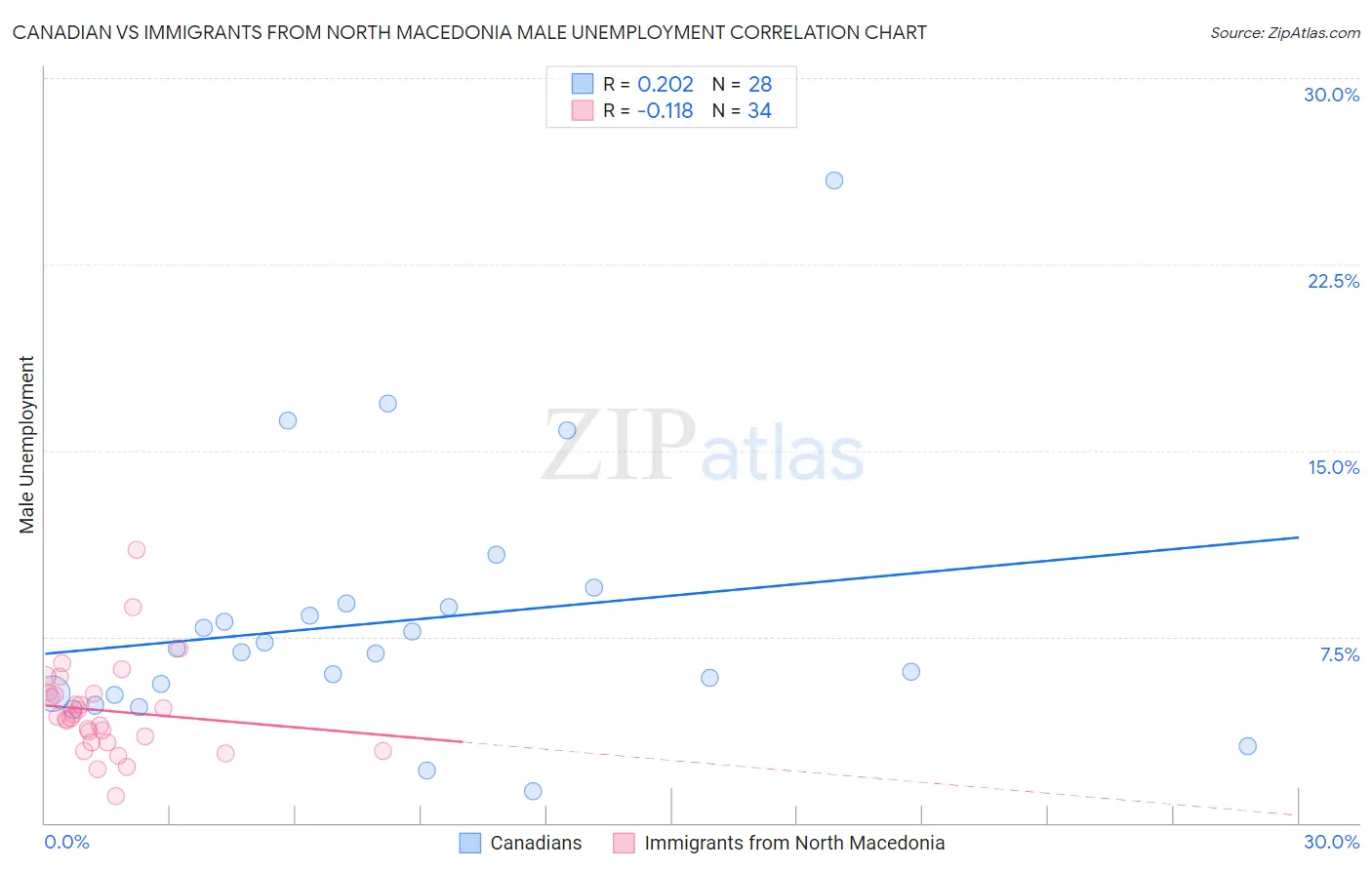 Canadian vs Immigrants from North Macedonia Male Unemployment