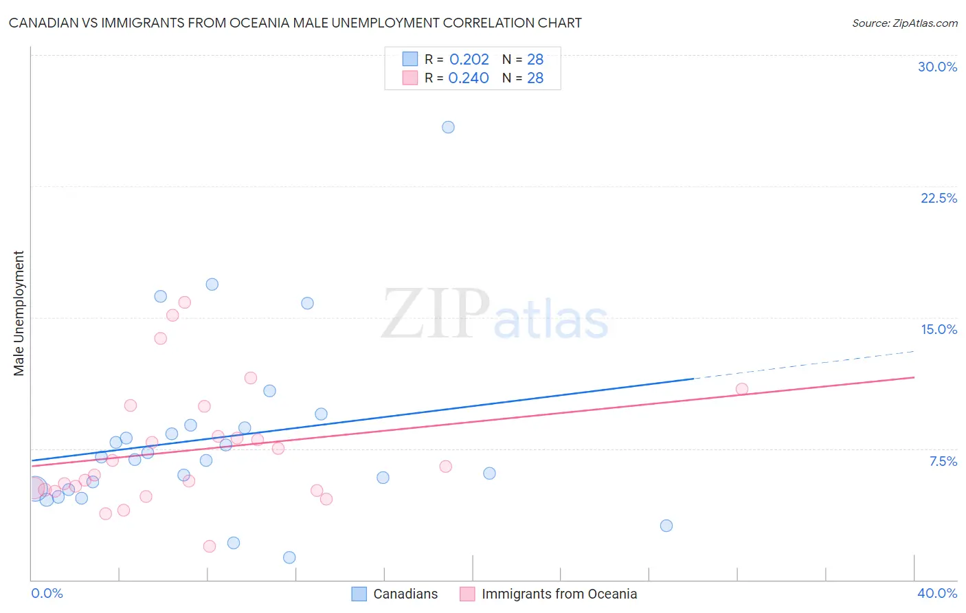 Canadian vs Immigrants from Oceania Male Unemployment