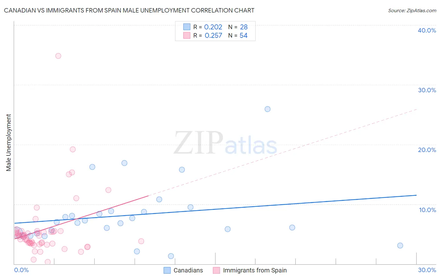 Canadian vs Immigrants from Spain Male Unemployment