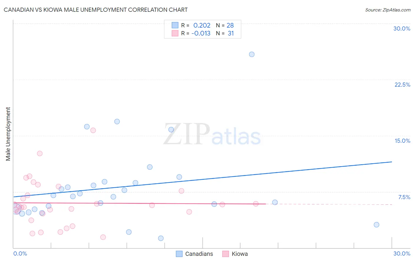 Canadian vs Kiowa Male Unemployment