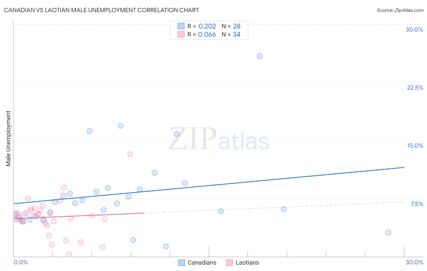 Canadian vs Laotian Male Unemployment