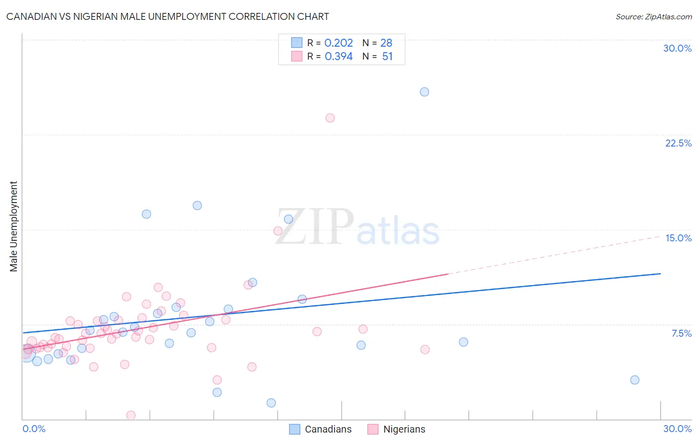 Canadian vs Nigerian Male Unemployment