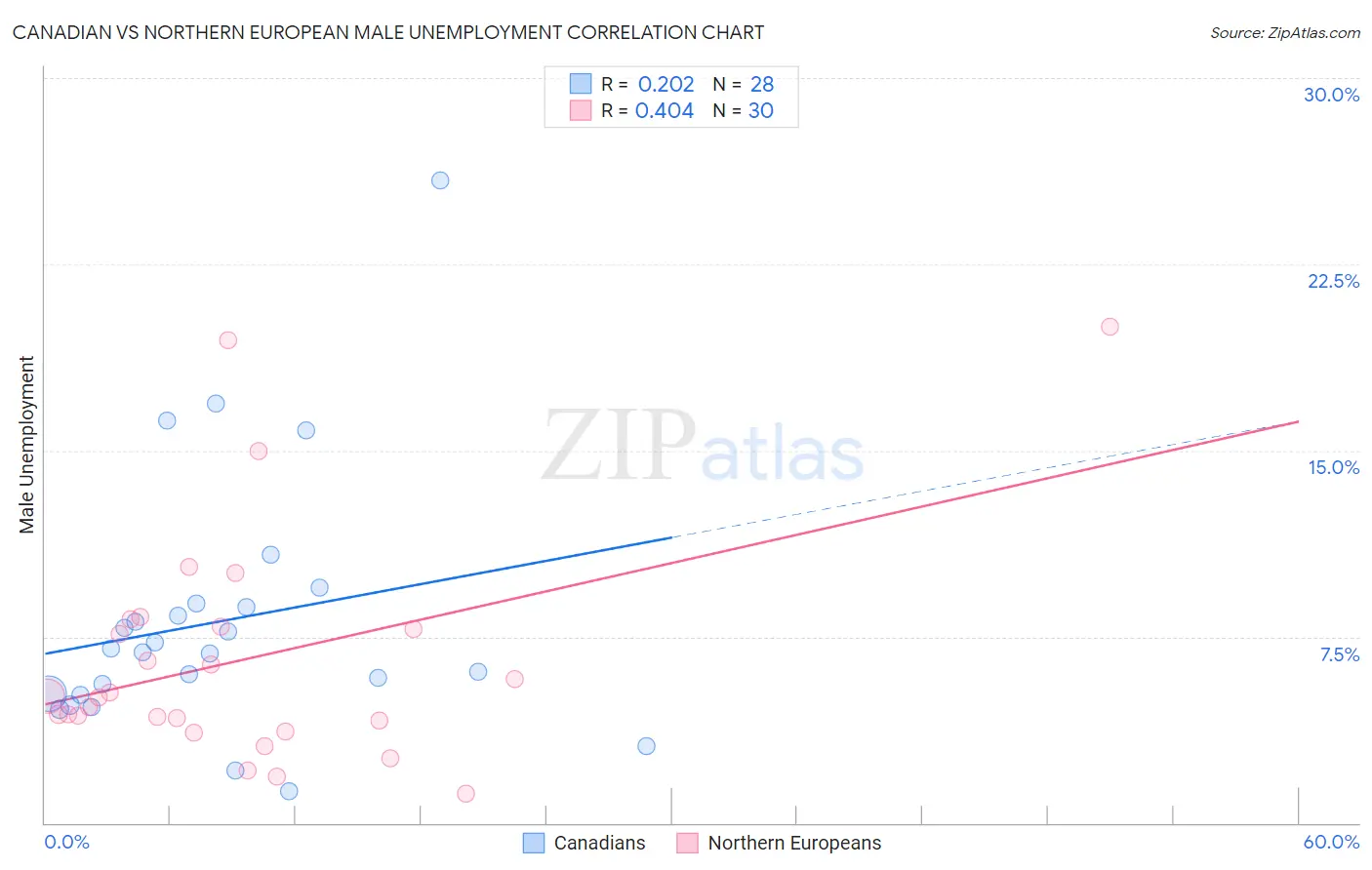 Canadian vs Northern European Male Unemployment