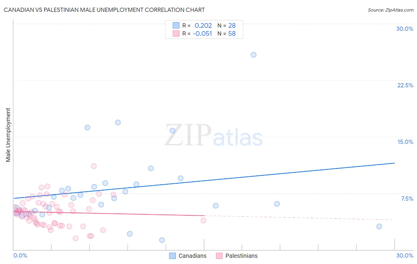 Canadian vs Palestinian Male Unemployment