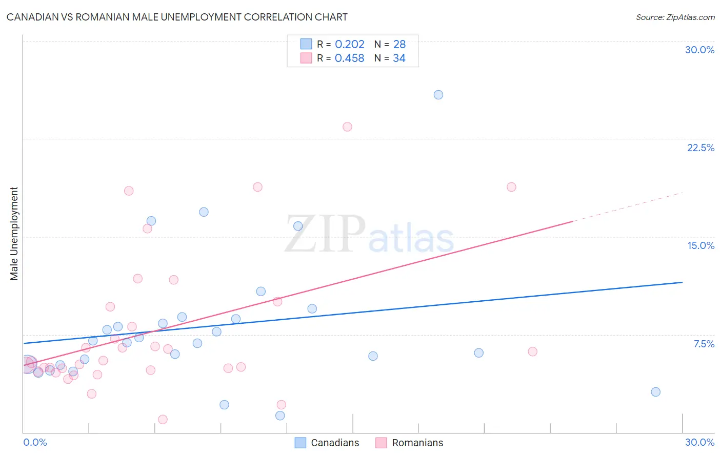 Canadian vs Romanian Male Unemployment