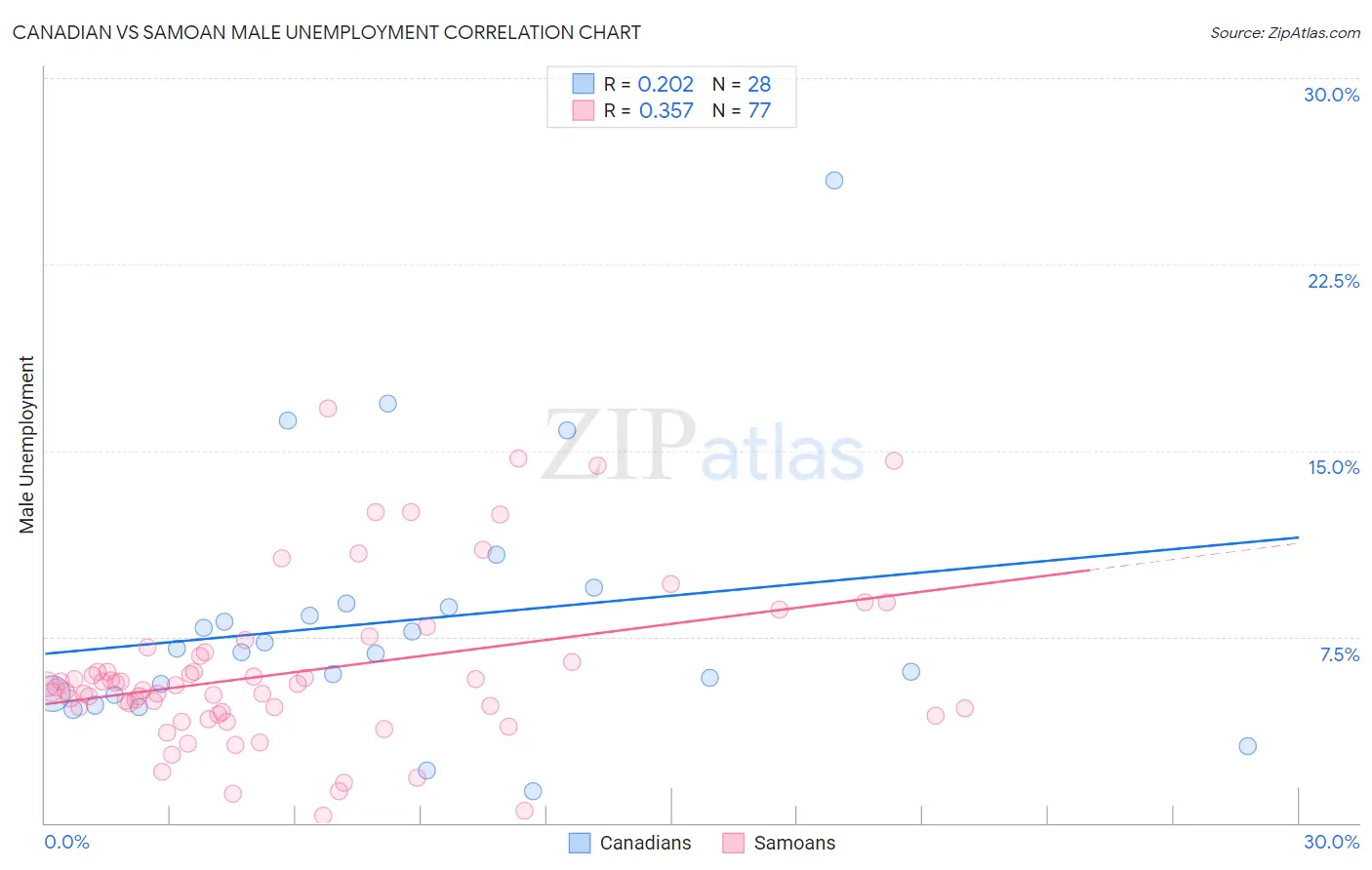 Canadian vs Samoan Male Unemployment