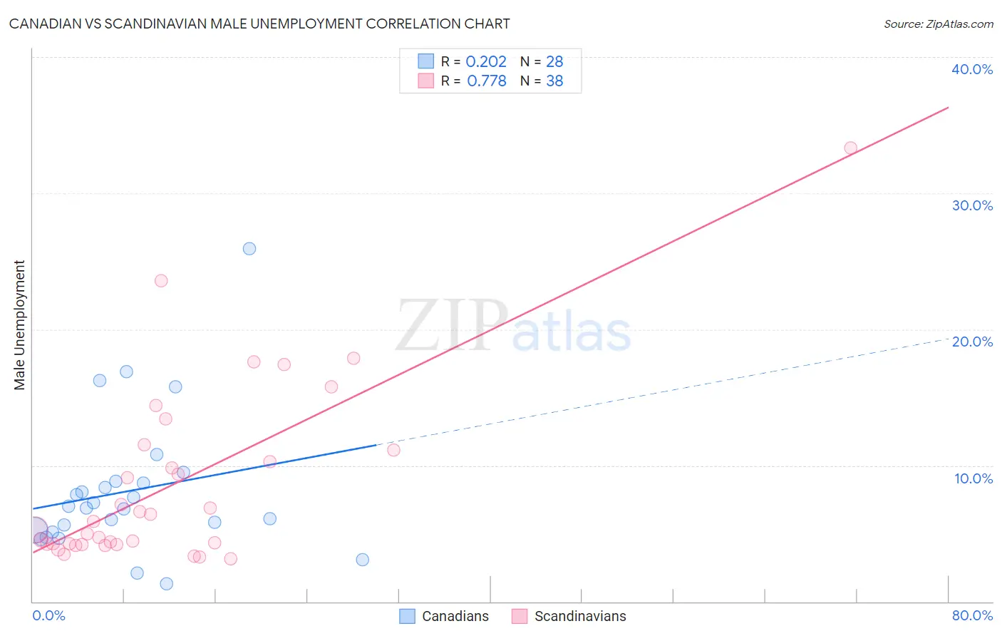 Canadian vs Scandinavian Male Unemployment