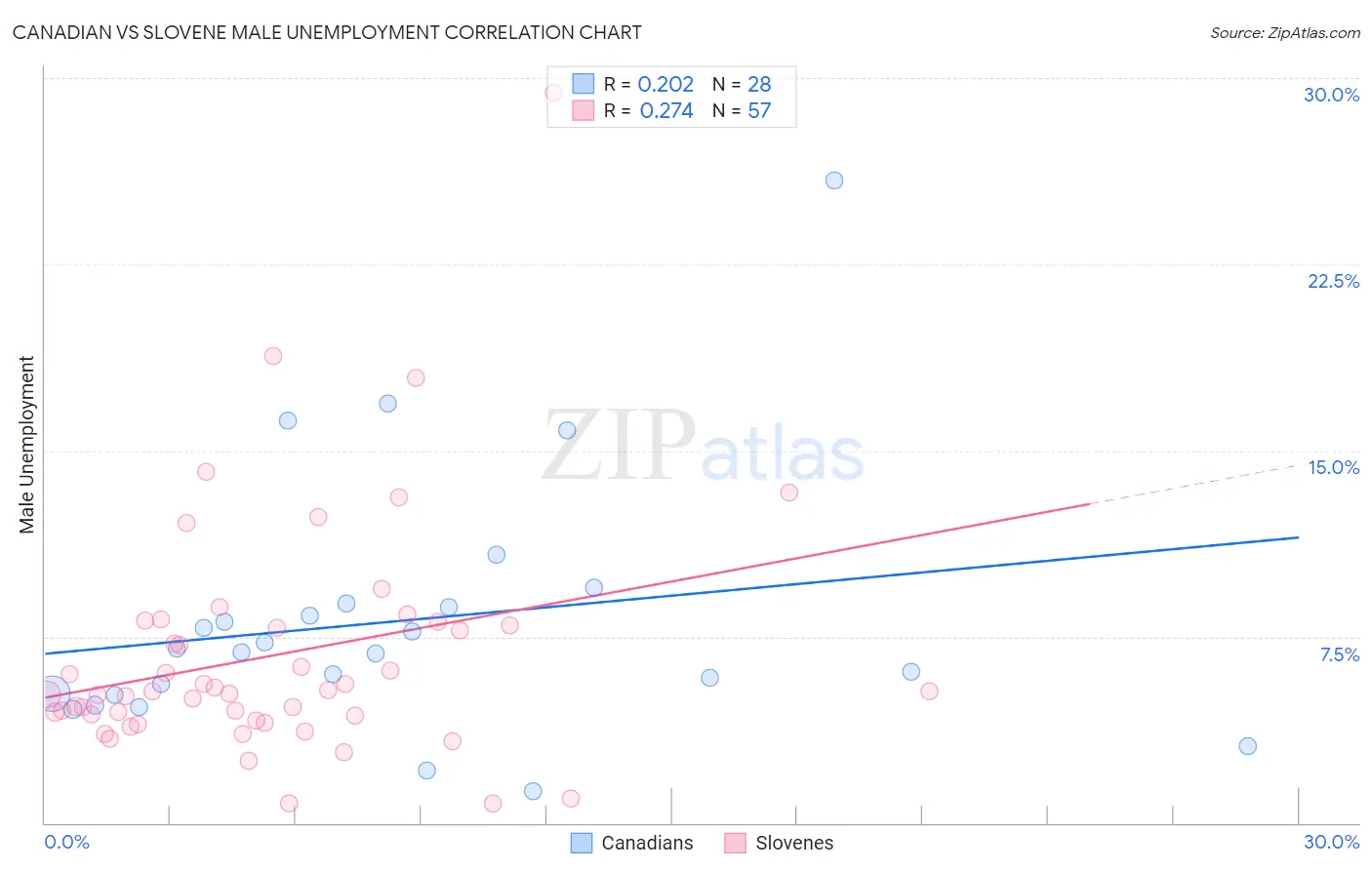 Canadian vs Slovene Male Unemployment