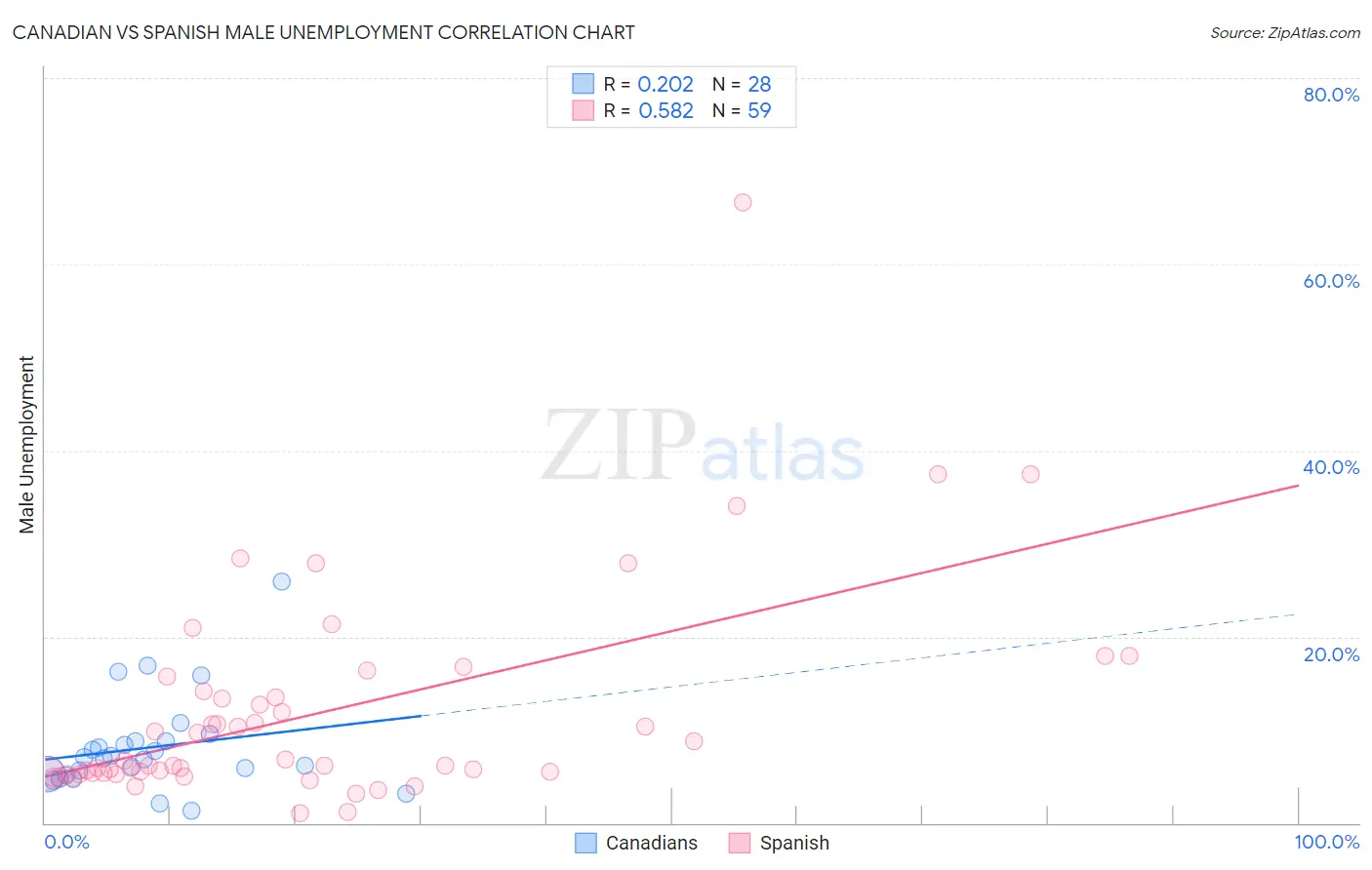 Canadian vs Spanish Male Unemployment