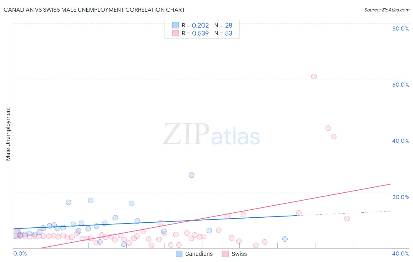 Canadian vs Swiss Male Unemployment