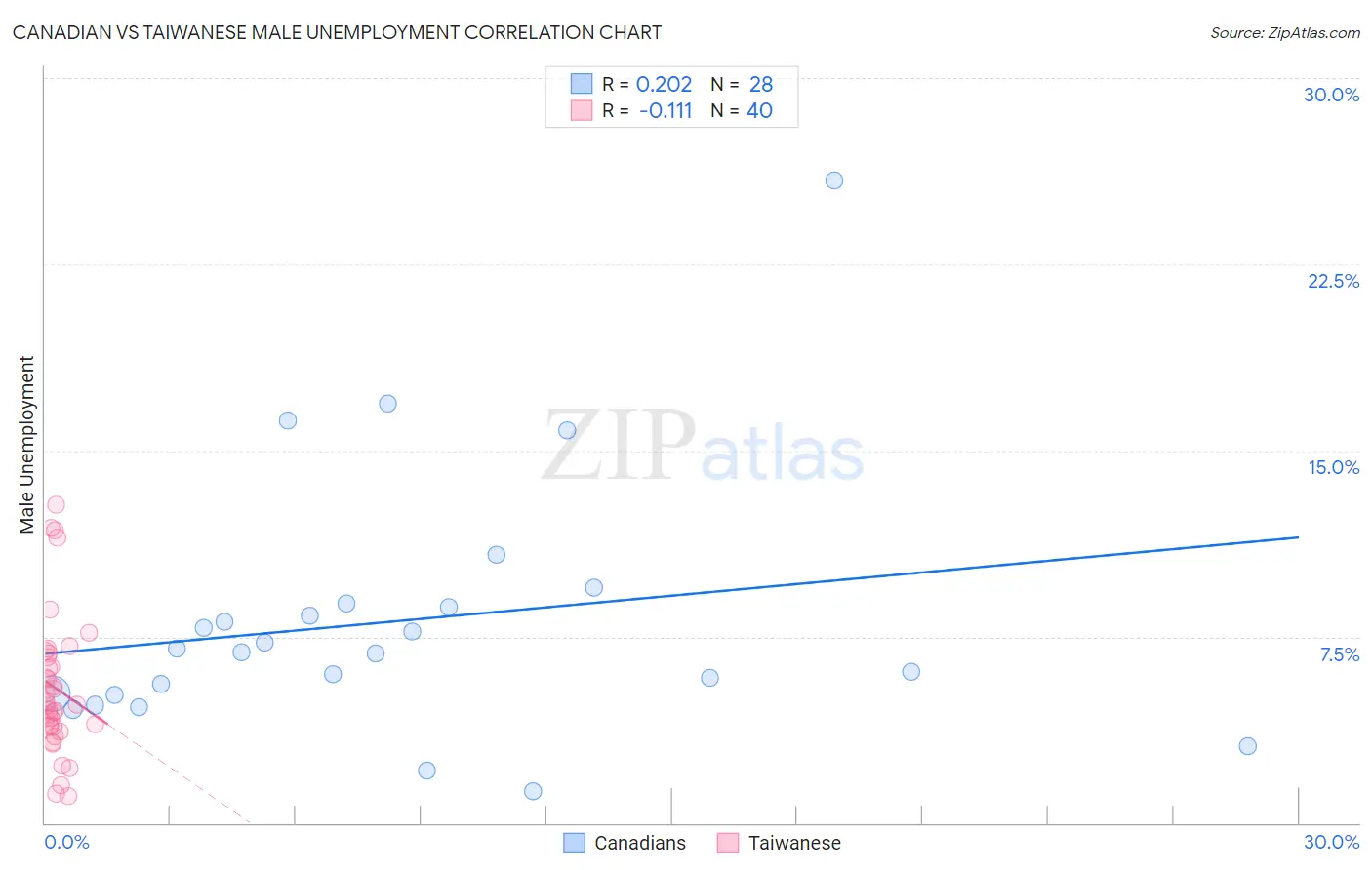 Canadian vs Taiwanese Male Unemployment