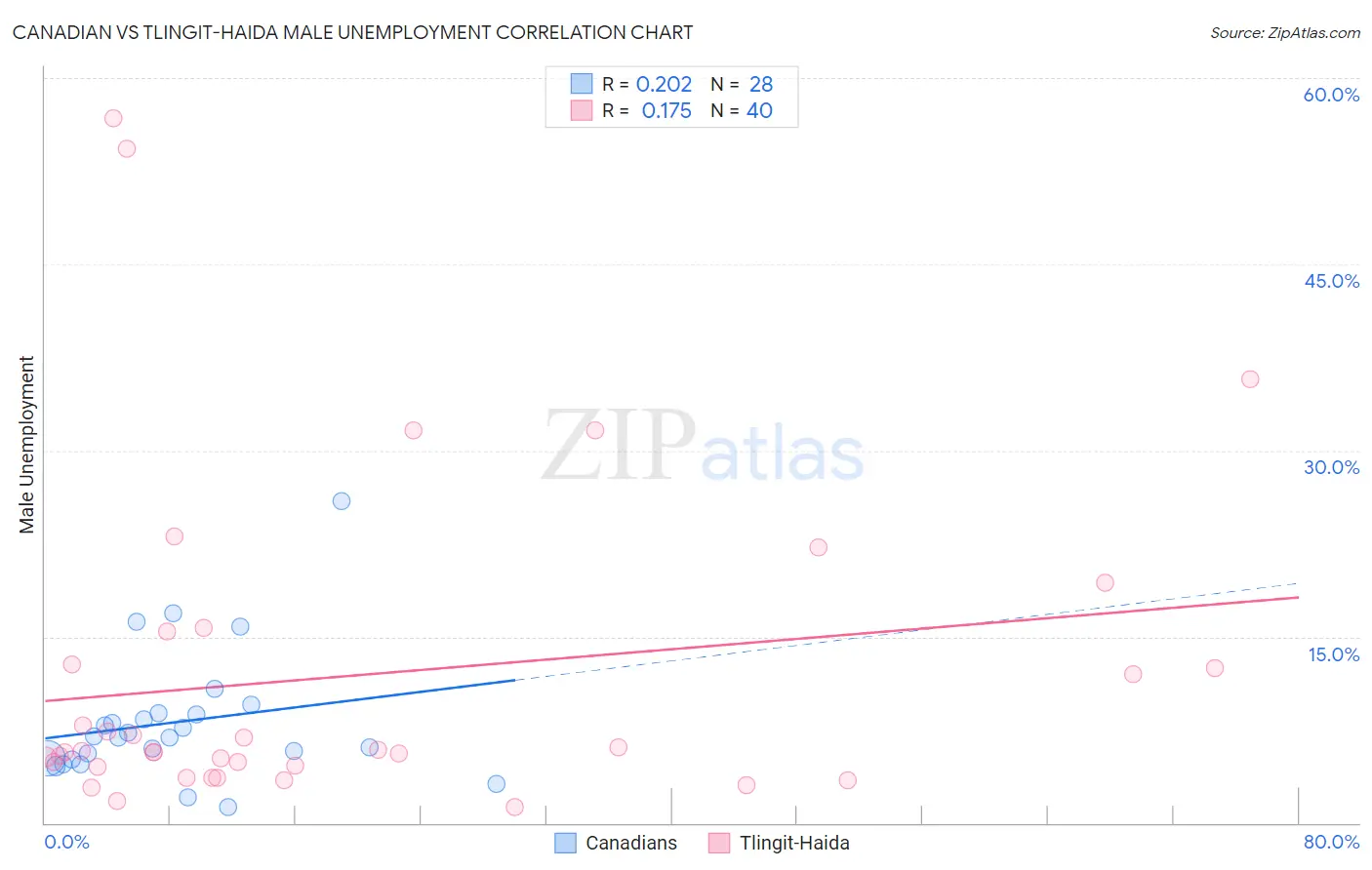 Canadian vs Tlingit-Haida Male Unemployment