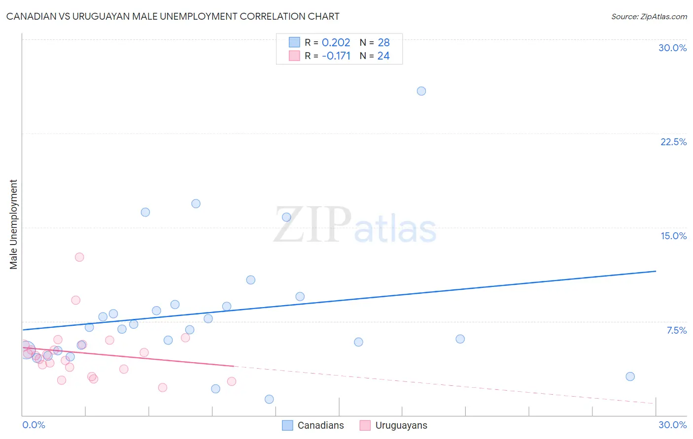 Canadian vs Uruguayan Male Unemployment