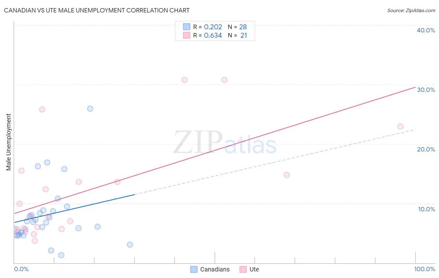 Canadian vs Ute Male Unemployment