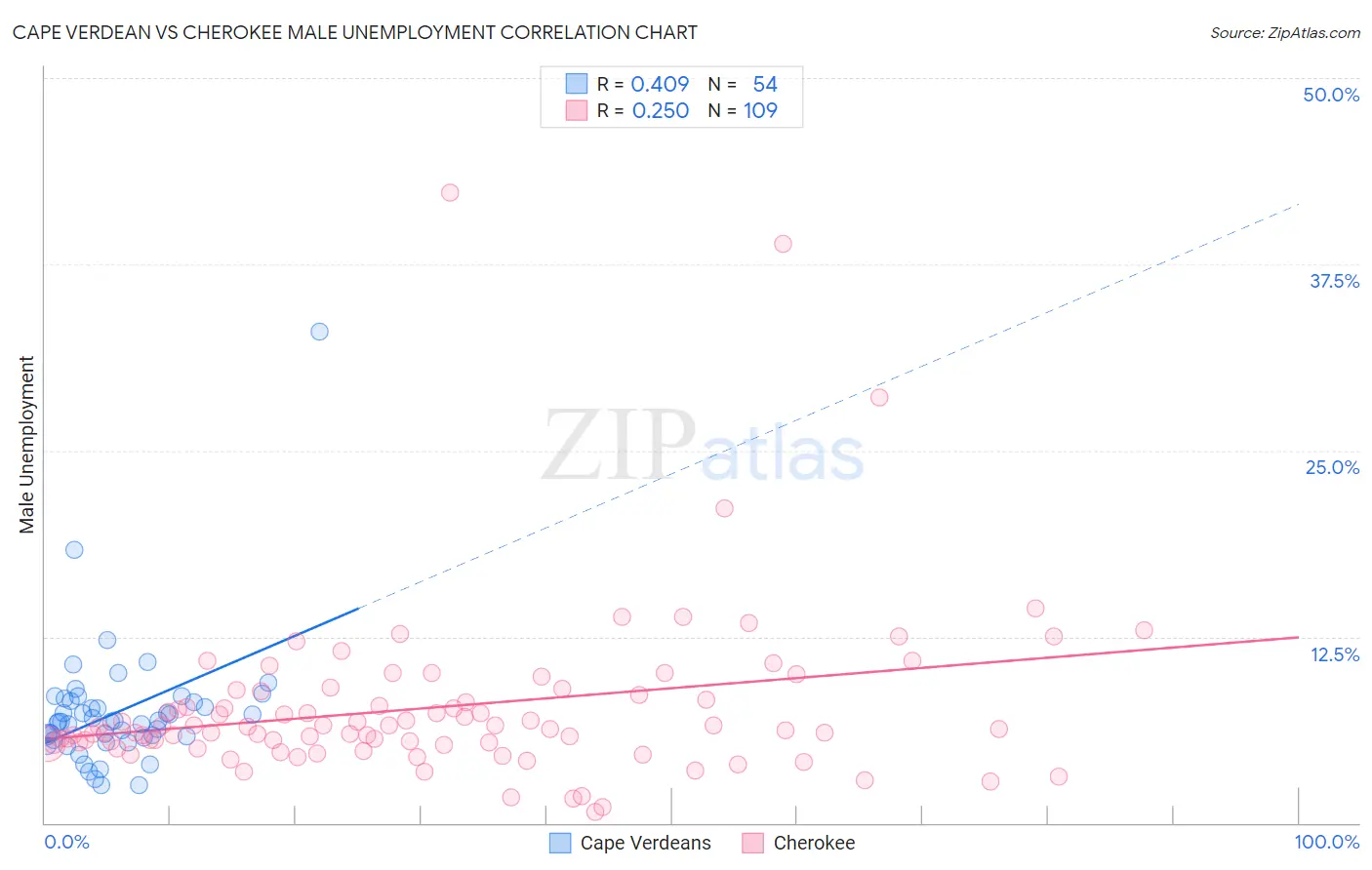 Cape Verdean vs Cherokee Male Unemployment
