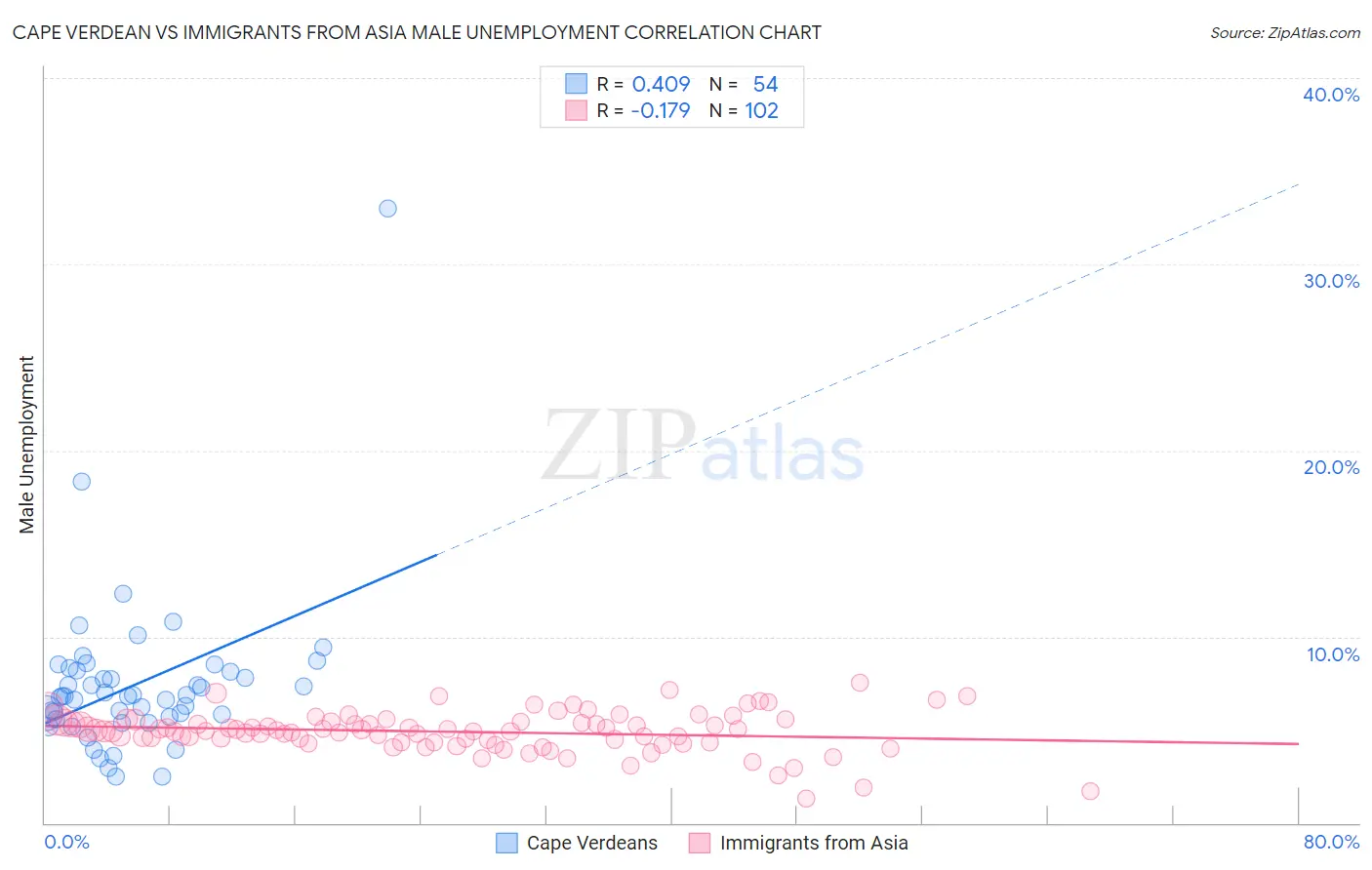 Cape Verdean vs Immigrants from Asia Male Unemployment