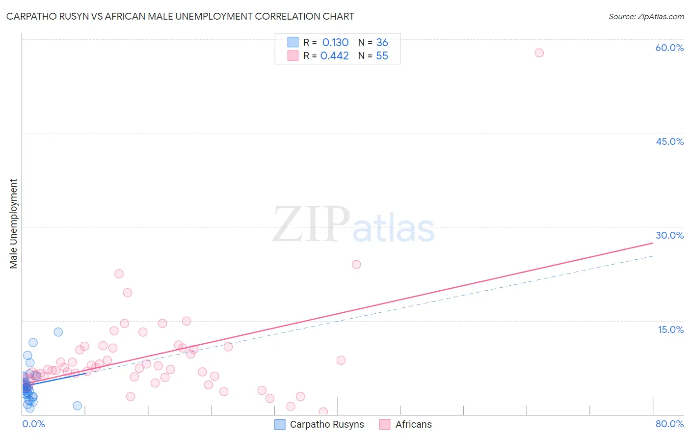 Carpatho Rusyn vs African Male Unemployment