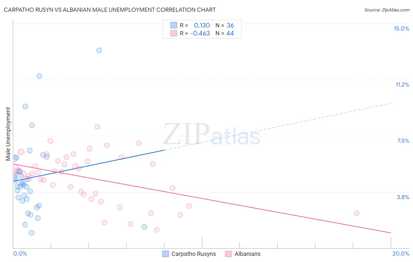 Carpatho Rusyn vs Albanian Male Unemployment