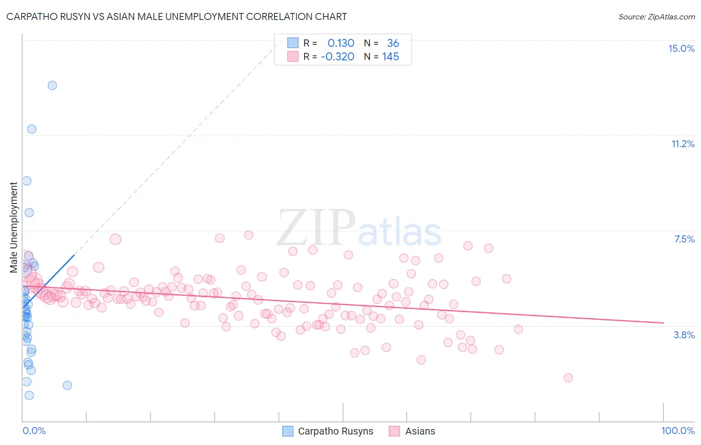 Carpatho Rusyn vs Asian Male Unemployment