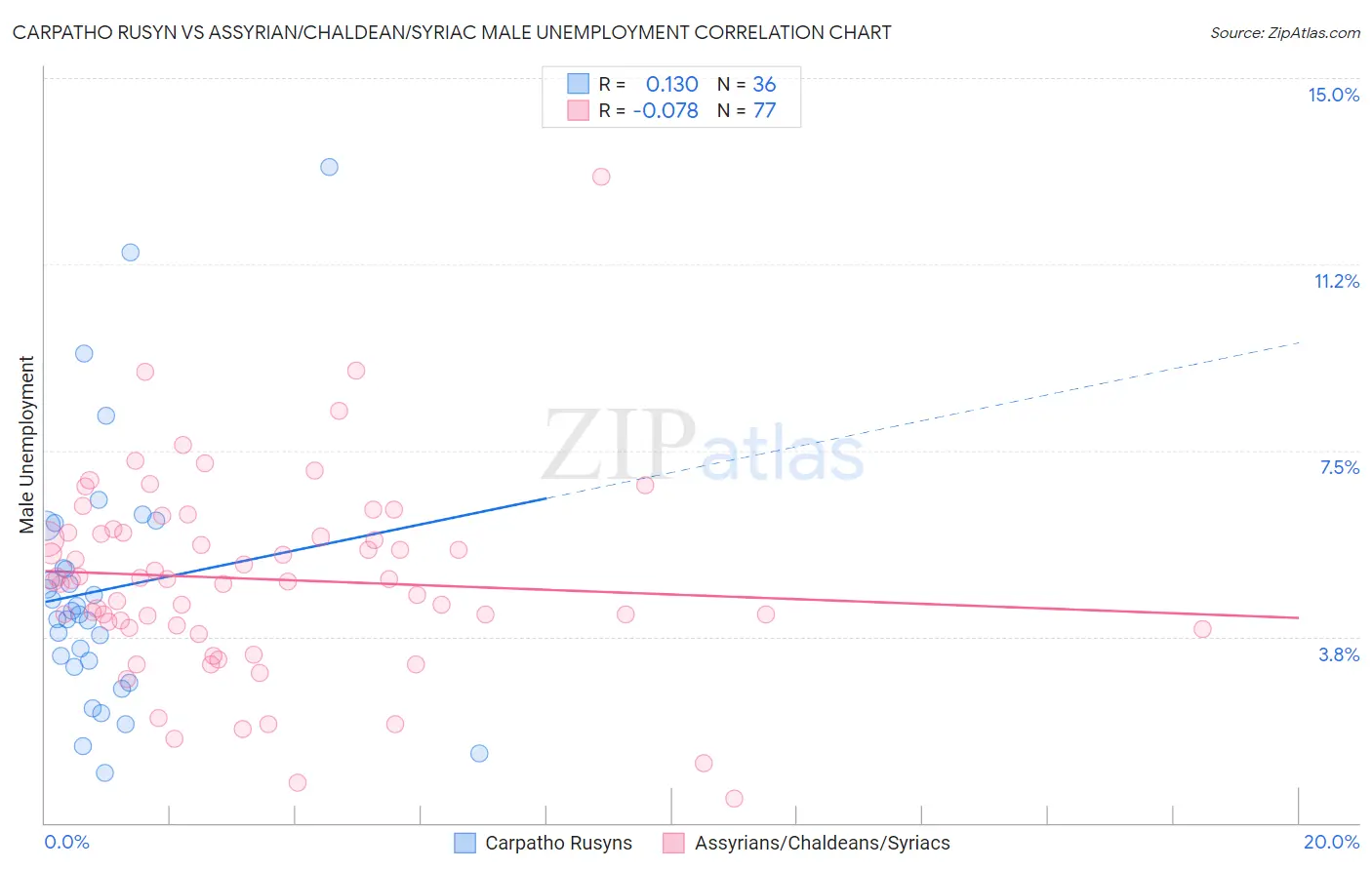 Carpatho Rusyn vs Assyrian/Chaldean/Syriac Male Unemployment