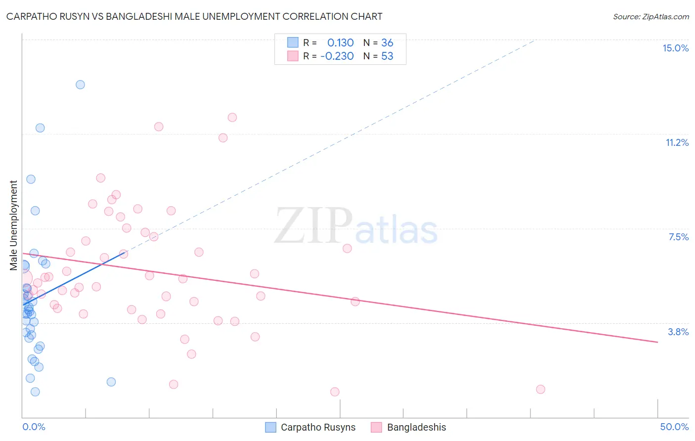 Carpatho Rusyn vs Bangladeshi Male Unemployment