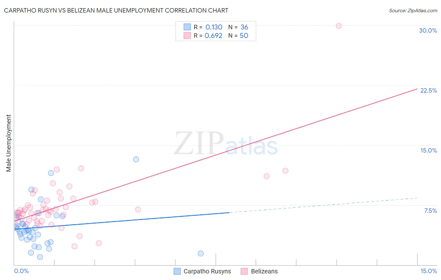 Carpatho Rusyn vs Belizean Male Unemployment