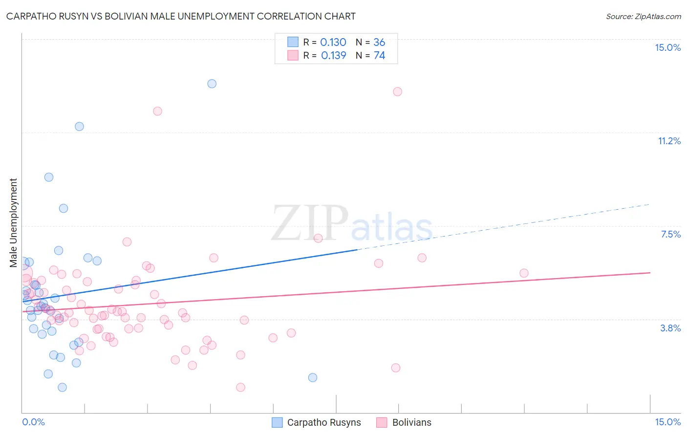 Carpatho Rusyn vs Bolivian Male Unemployment