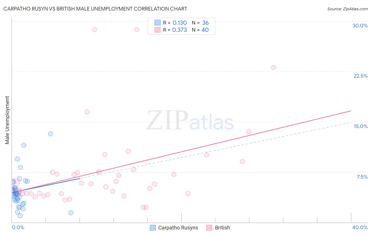 Carpatho Rusyn vs British Male Unemployment