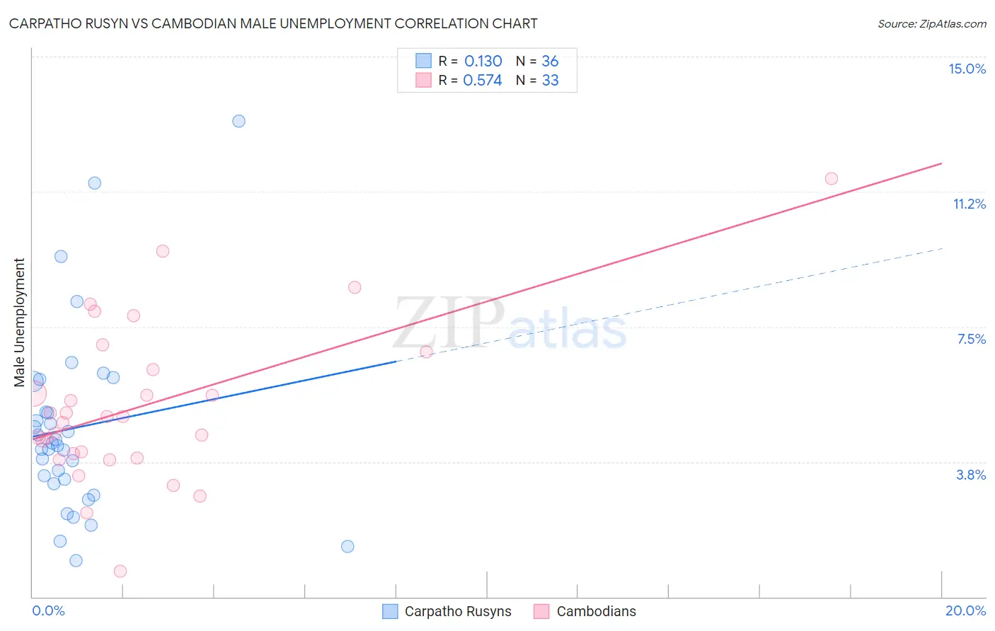 Carpatho Rusyn vs Cambodian Male Unemployment