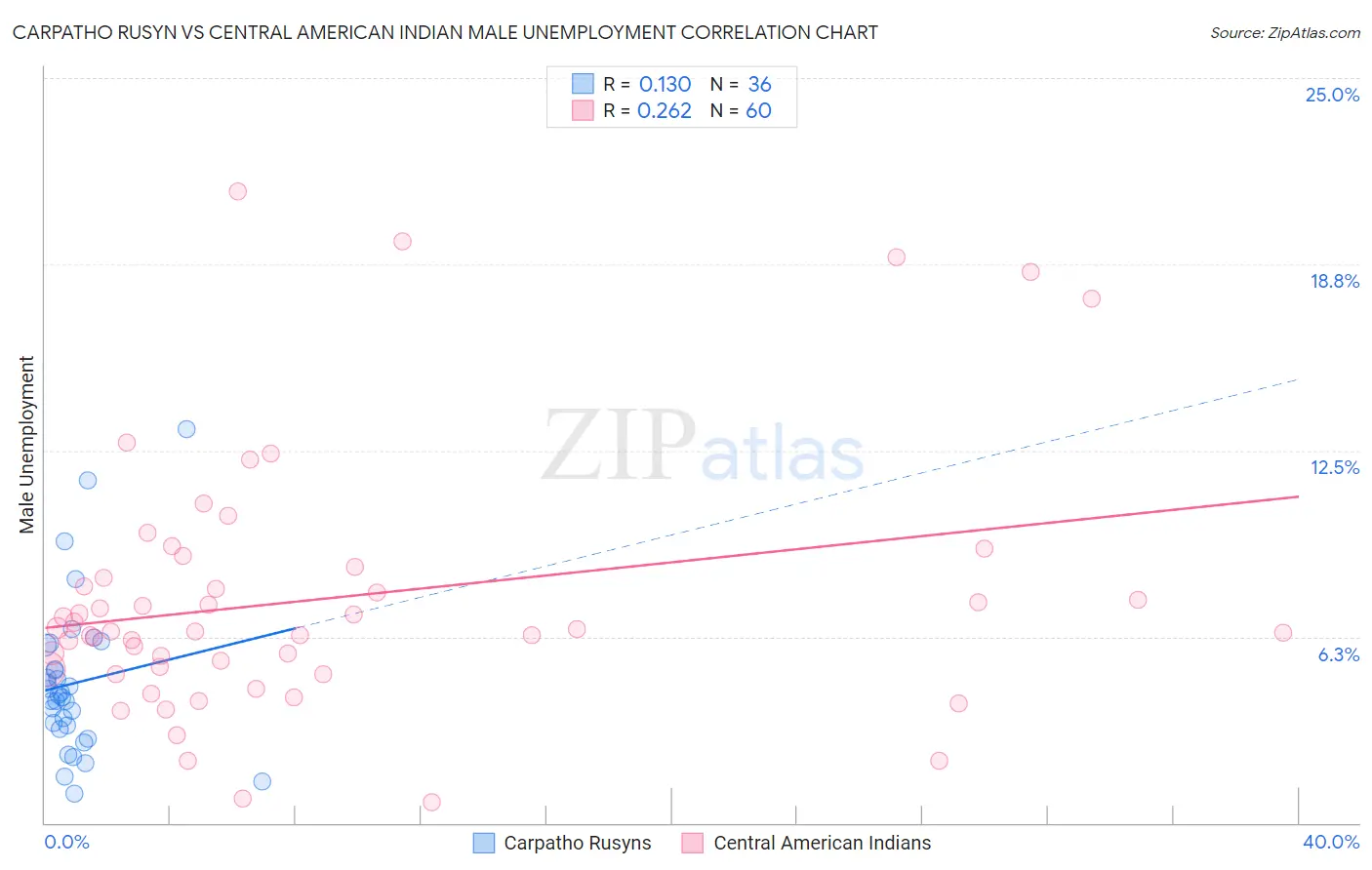 Carpatho Rusyn vs Central American Indian Male Unemployment