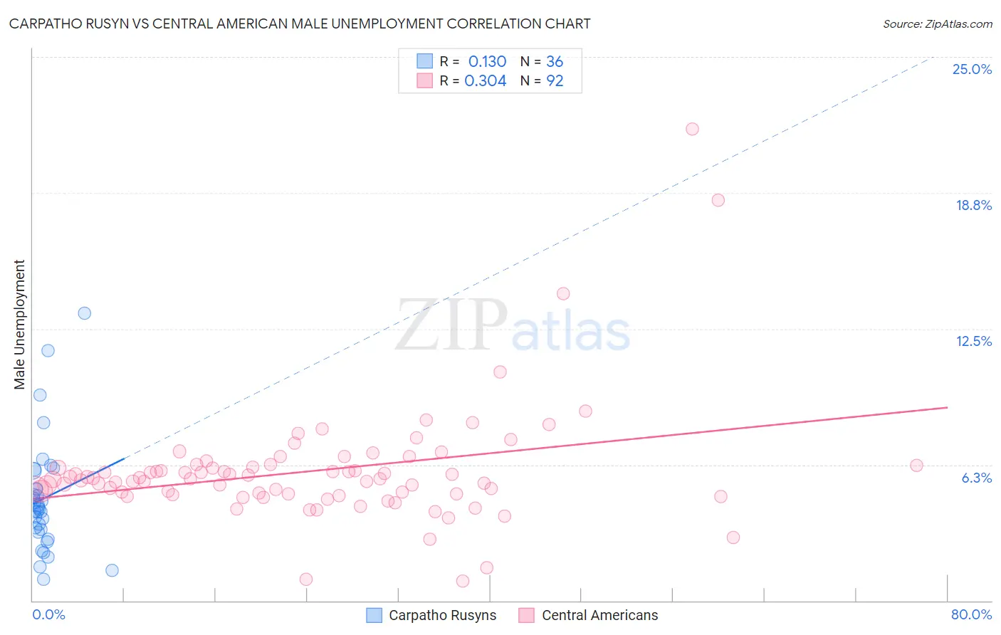 Carpatho Rusyn vs Central American Male Unemployment