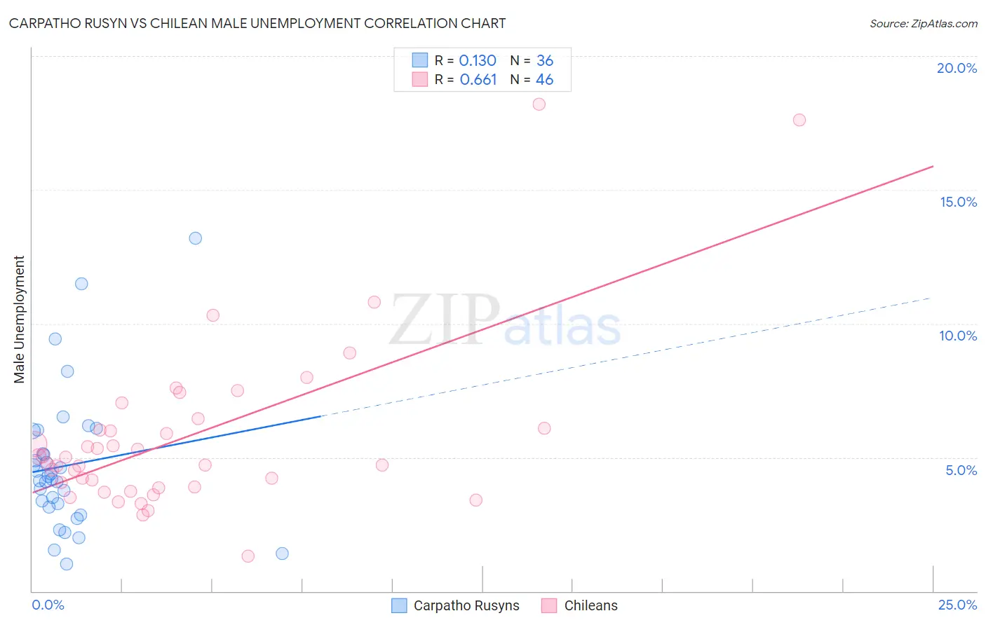 Carpatho Rusyn vs Chilean Male Unemployment